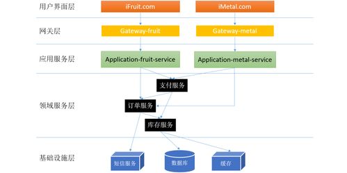 生鮮電商中微服務(wù)體系的分層設(shè)計(jì)和領(lǐng)域劃分